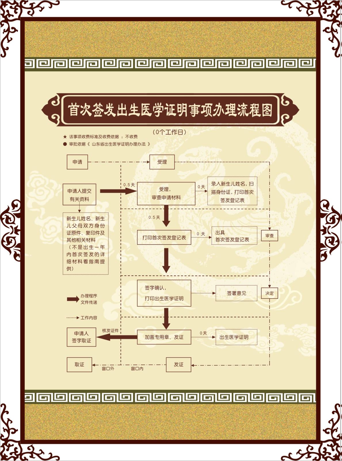 首次签发出生医学证明事项办理流程图.jpg