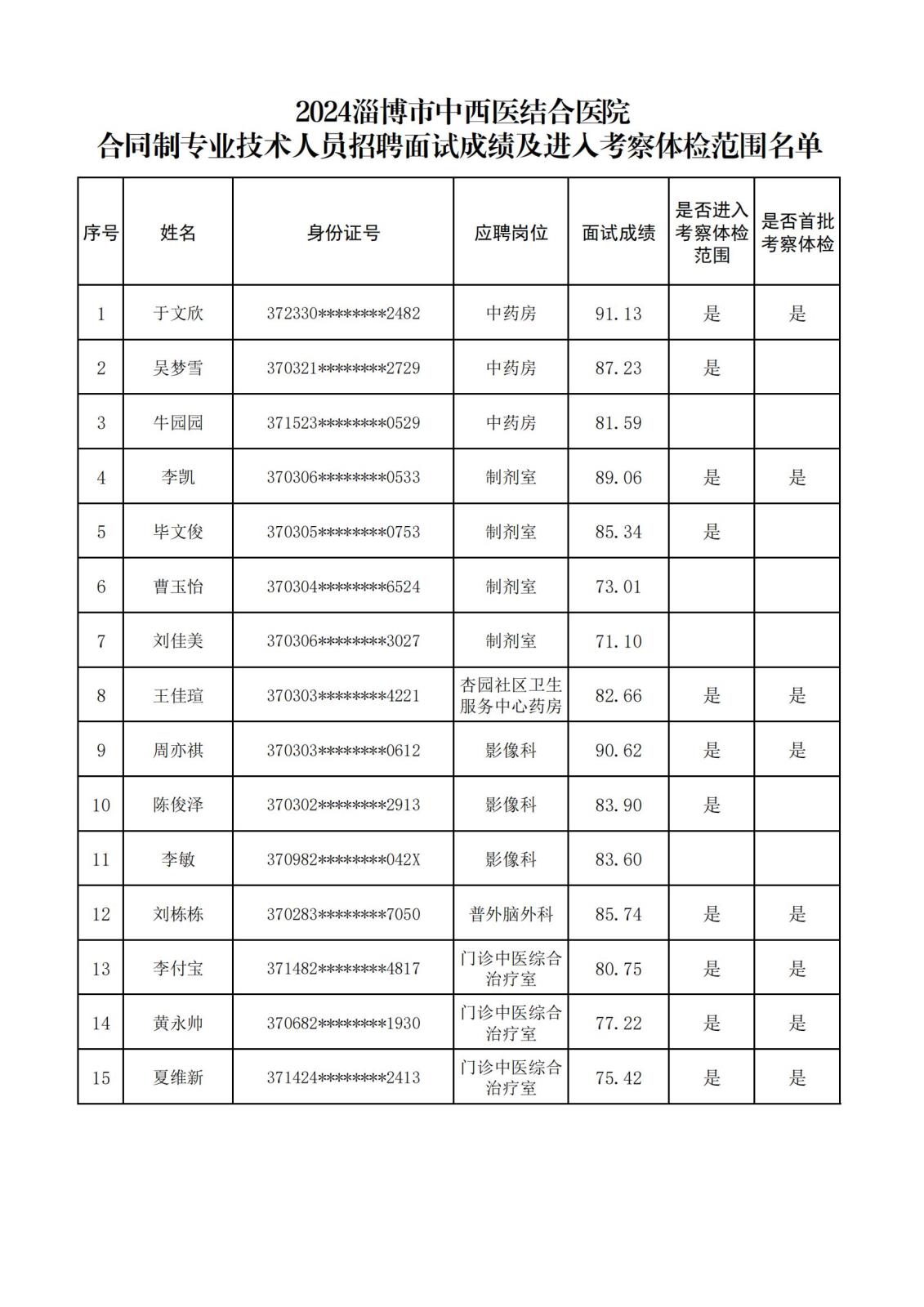 淄博市中西医结合医院2024合同制专业技术人员招聘面试成绩及进入考察体检人员名单_00.jpg